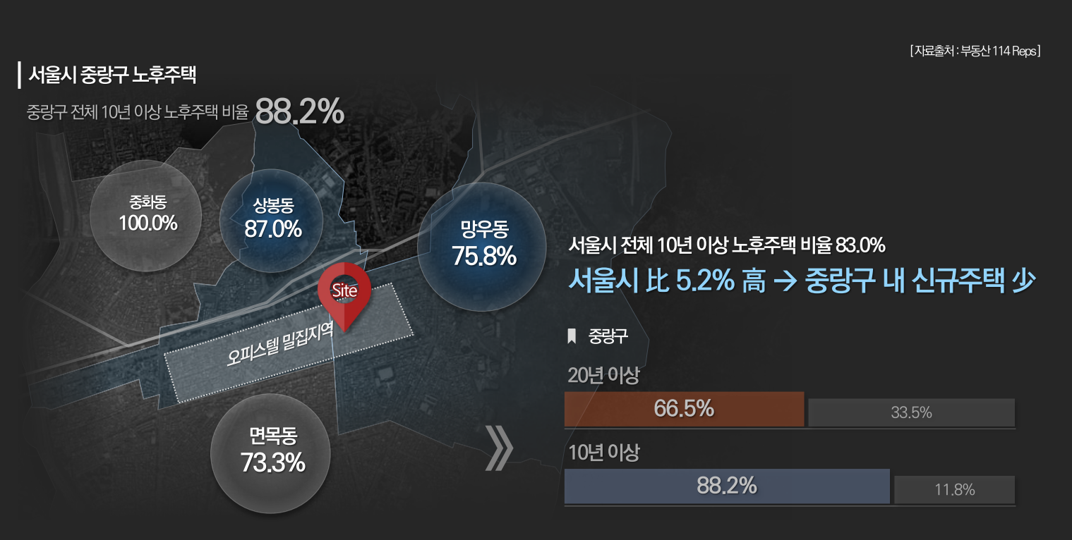 서울시 중랑구 노후주택 현황