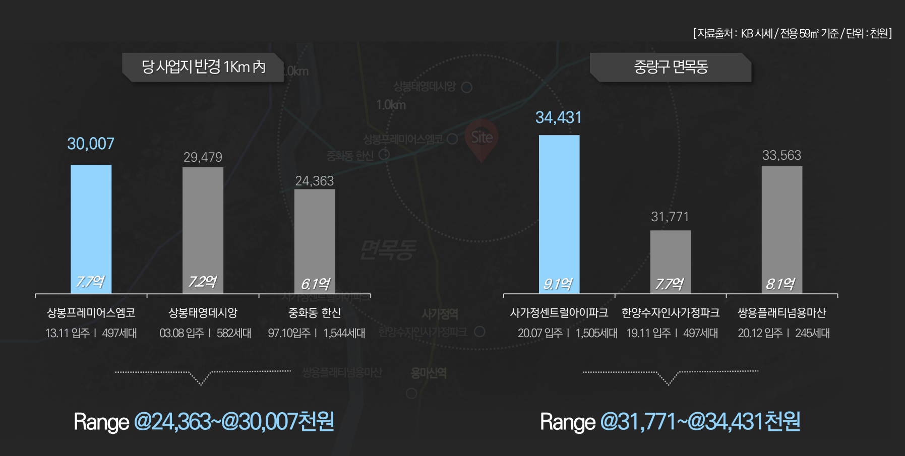 주변 시세 비교 차트